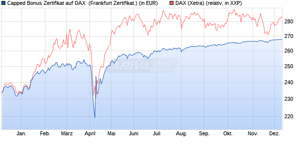Capped Bonus Zertifikat auf DAX [Societe Generale E. (WKN: SJ1P3B) Chart