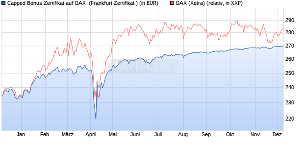 Capped Bonus Zertifikat auf DAX [Societe Generale E. (WKN: SJ1P3C) Chart