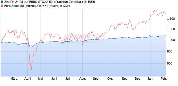 ZinsFix 24/28 auf EURO STOXX 50 [DZ BANK AG] (WKN: DQ81RW) Chart