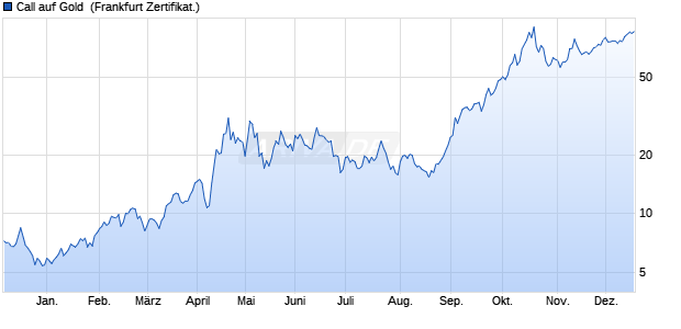 Call auf Gold [Vontobel Financial Products GmbH] (WKN: VC6LFW) Chart
