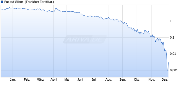 Put auf Silber [Vontobel Financial Products GmbH] (WKN: VC6LJR) Chart