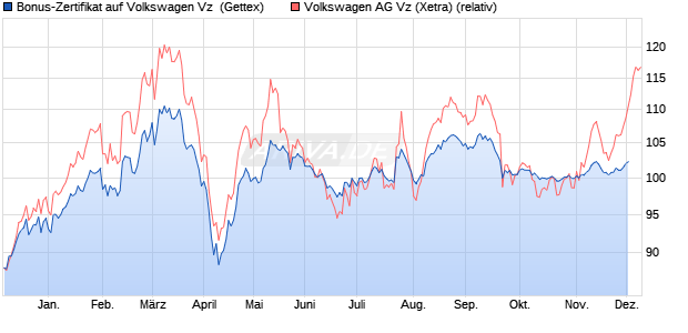 Bonus-Zertifikat auf Volkswagen Vz [Goldman Sachs . (WKN: GJ5WRH) Chart