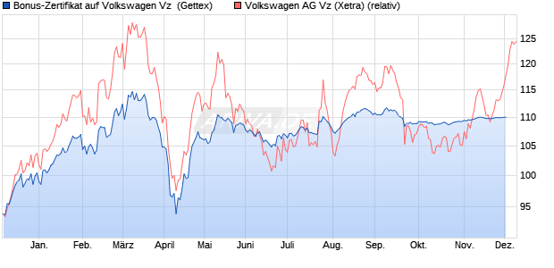 Bonus-Zertifikat auf Volkswagen Vz [Goldman Sachs . (WKN: GJ5WRJ) Chart