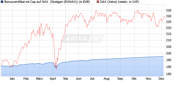 Bonuszertifikat mit Cap auf DAX [DZ BANK AG] (WKN: DQ88T6) Chart