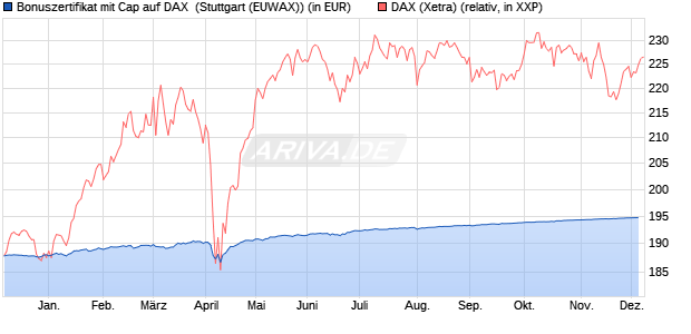 Bonuszertifikat mit Cap auf DAX [DZ BANK AG] (WKN: DQ88T5) Chart