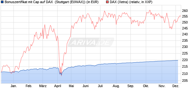 Bonuszertifikat mit Cap auf DAX [DZ BANK AG] (WKN: DQ88UM) Chart