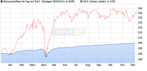 Bonuszertifikat mit Cap auf DAX [DZ BANK AG] (WKN: DQ88VK) Chart