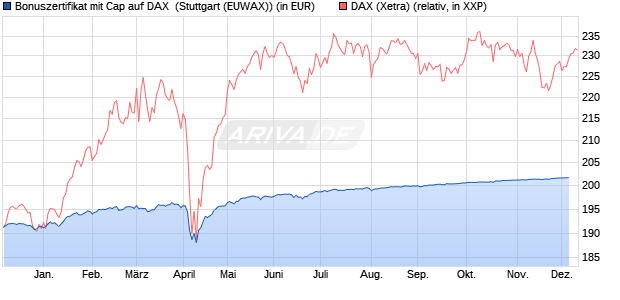 Bonuszertifikat mit Cap auf DAX [DZ BANK AG] (WKN: DQ88V8) Chart