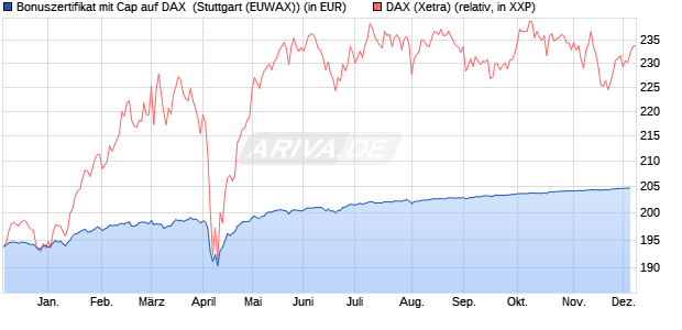 Bonuszertifikat mit Cap auf DAX [DZ BANK AG] (WKN: DQ88V9) Chart