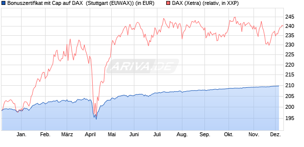 Bonuszertifikat mit Cap auf DAX [DZ BANK AG] (WKN: DQ88V4) Chart