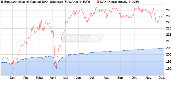 Bonuszertifikat mit Cap auf DAX [DZ BANK AG] (WKN: DQ88WC) Chart