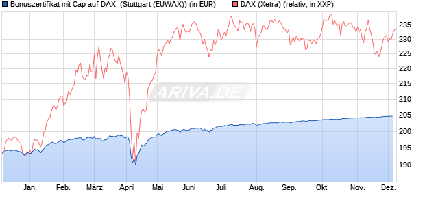 Bonuszertifikat mit Cap auf DAX [DZ BANK AG] (WKN: DQ88WF) Chart
