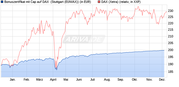 Bonuszertifikat mit Cap auf DAX [DZ BANK AG] (WKN: DQ88WJ) Chart