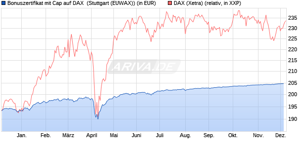 Bonuszertifikat mit Cap auf DAX [DZ BANK AG] (WKN: DQ88WL) Chart