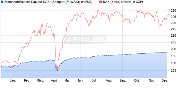 Bonuszertifikat mit Cap auf DAX [DZ BANK AG] (WKN: DQ88WH) Chart