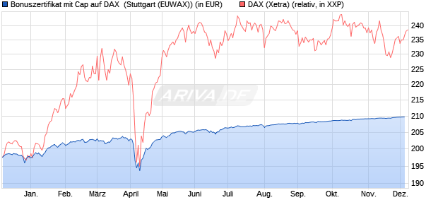 Bonuszertifikat mit Cap auf DAX [DZ BANK AG] (WKN: DQ88WM) Chart