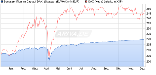 Bonuszertifikat mit Cap auf DAX [DZ BANK AG] (WKN: DQ88WN) Chart