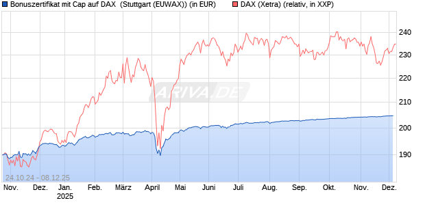 Bonuszertifikat mit Cap auf DAX [DZ BANK AG] Chart