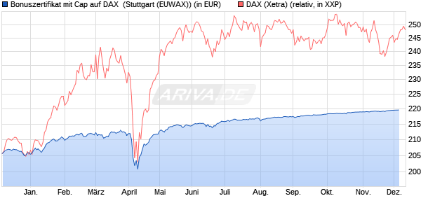 Bonuszertifikat mit Cap auf DAX [DZ BANK AG] (WKN: DQ88WU) Chart