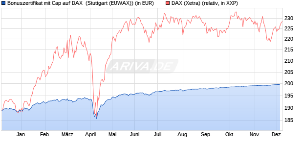 Bonuszertifikat mit Cap auf DAX [DZ BANK AG] (WKN: DQ88WW) Chart