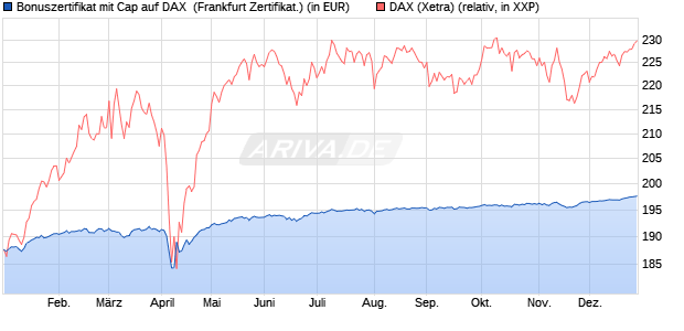 Bonuszertifikat mit Cap auf DAX [DZ BANK AG] (WKN: DQ880P) Chart