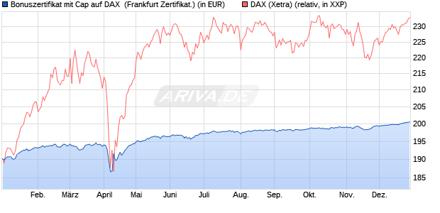 Bonuszertifikat mit Cap auf DAX [DZ BANK AG] (WKN: DQ880Q) Chart