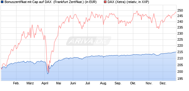 Bonuszertifikat mit Cap auf DAX [DZ BANK AG] (WKN: DQ880S) Chart