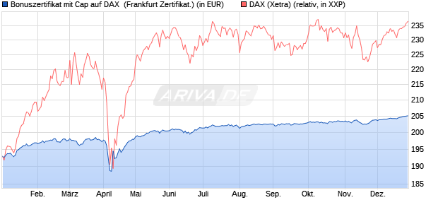 Bonuszertifikat mit Cap auf DAX [DZ BANK AG] (WKN: DQ880X) Chart