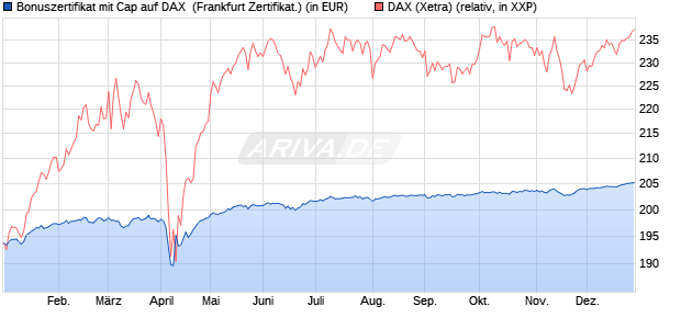 Bonuszertifikat mit Cap auf DAX [DZ BANK AG] (WKN: DQ880U) Chart