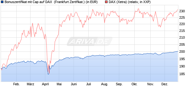 Bonuszertifikat mit Cap auf DAX [DZ BANK AG] (WKN: DQ880W) Chart
