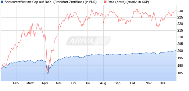 Bonuszertifikat mit Cap auf DAX [DZ BANK AG] (WKN: DQ880Z) Chart