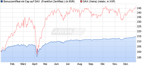 Bonuszertifikat mit Cap auf DAX [DZ BANK AG] (WKN: DQ8801) Chart