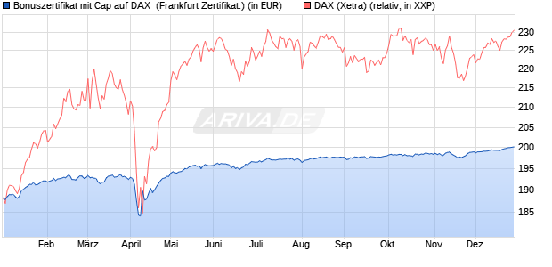 Bonuszertifikat mit Cap auf DAX [DZ BANK AG] (WKN: DQ8805) Chart