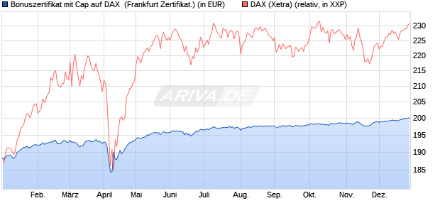 Bonuszertifikat mit Cap auf DAX [DZ BANK AG] (WKN: DQ8802) Chart