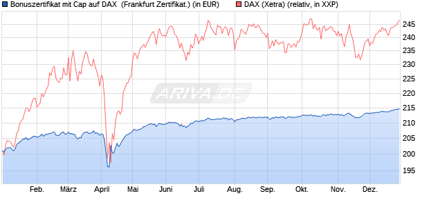 Bonuszertifikat mit Cap auf DAX [DZ BANK AG] (WKN: DQ880Y) Chart