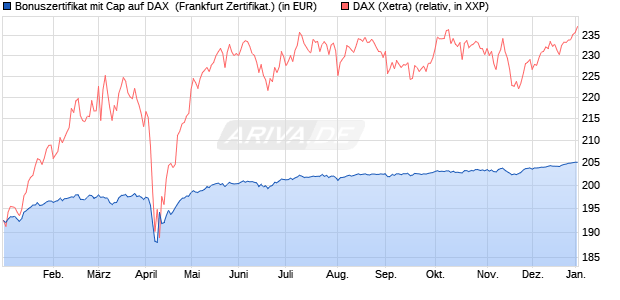 Bonuszertifikat mit Cap auf DAX [DZ BANK AG] (WKN: DQ8803) Chart