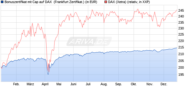 Bonuszertifikat mit Cap auf DAX [DZ BANK AG] (WKN: DQ8804) Chart