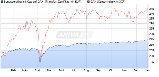Bonuszertifikat mit Cap auf DAX [DZ BANK AG] (WKN: DQ8807) Chart