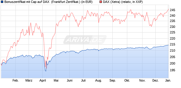 Bonuszertifikat mit Cap auf DAX [DZ BANK AG] (WKN: DQ881A) Chart