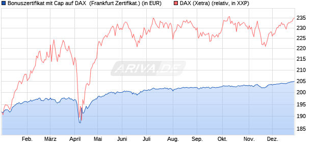 Bonuszertifikat mit Cap auf DAX [DZ BANK AG] (WKN: DQ8809) Chart