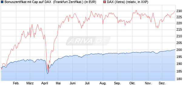 Bonuszertifikat mit Cap auf DAX [DZ BANK AG] (WKN: DQ881B) Chart