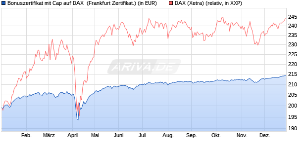 Bonuszertifikat mit Cap auf DAX [DZ BANK AG] (WKN: DQ881D) Chart