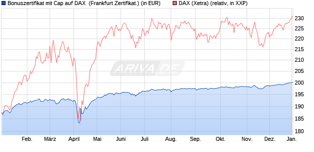 Bonuszertifikat mit Cap auf DAX [DZ BANK AG] (WKN: DQ881E) Chart