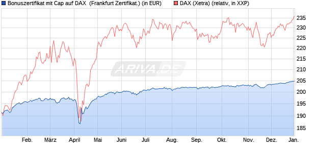 Bonuszertifikat mit Cap auf DAX [DZ BANK AG] (WKN: DQ881F) Chart
