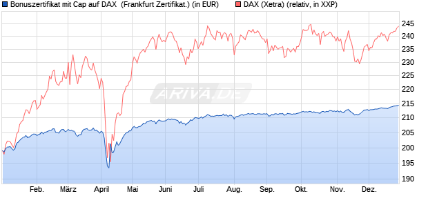 Bonuszertifikat mit Cap auf DAX [DZ BANK AG] (WKN: DQ881G) Chart