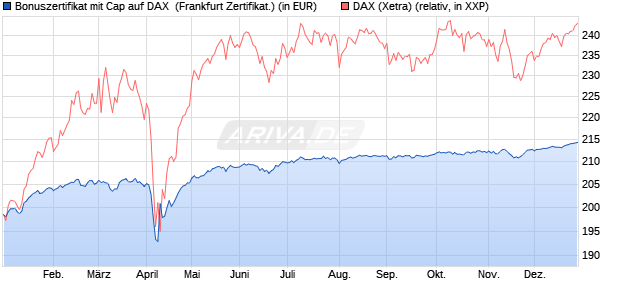 Bonuszertifikat mit Cap auf DAX [DZ BANK AG] (WKN: DQ881N) Chart