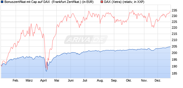 Bonuszertifikat mit Cap auf DAX [DZ BANK AG] (WKN: DQ881J) Chart
