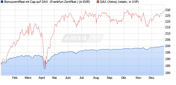 Bonuszertifikat mit Cap auf DAX [DZ BANK AG] (WKN: DQ881L) Chart