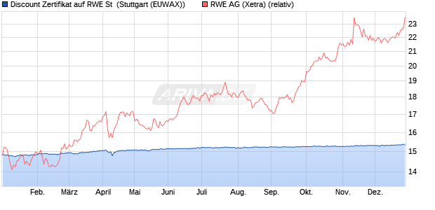 Discount Zertifikat auf RWE St [Morgan Stanley & Co. I. (WKN: MJ3Q5M) Chart