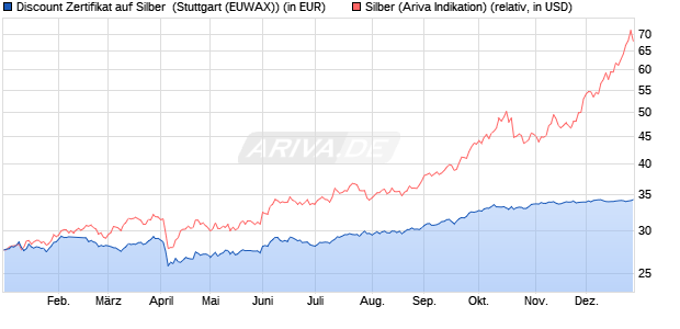 Discount Zertifikat auf Silber [Morgan Stanley & Co. Int. (WKN: MJ3P9V) Chart